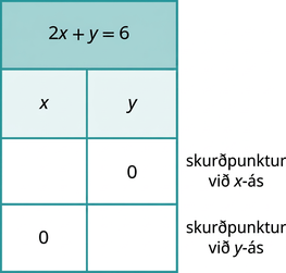 Myndin sýnir töflu með fjórum röðum og tveimur dálkum. Fyrsta röðin er titill og merkir töfluna með jöfnunni 2 x plús y er jafnt 6. Önnur röðin er hauslína með heitum dálkanna. Fyrri dálkurinn heitir „x“ og sá síðari „y“. Þriðja röðin er merkt „skurðpunktur við x-ás“; fyrri reitur hennar er auður og í þeim síðari stendur 0. Fjórða röðin er merkt „skurðpunktur við y-ás“; í fyrri reit hennar stendur 0 og sá síðari er auður.