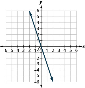 Grafið sýnir xy-hnitakerfi. x- og y-ásarnir ná hvor um sig frá −7 til 7. Teiknuð er lína sem liggur um punktana (−1, 3), (0, 0) og (1, −3).