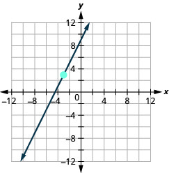 Grafið sýnir xy-hnitakerfi. Báðir ásarnir ná frá mínus 12 til 12. Lína liggur um punktana (mínus 3, 3) og (mínus 2, 5).