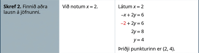 Skref 2 í almennu aðferðinni er: „Finnið aðra lausn jöfnunnar.“ Skref 2 í dæminu er röð fullyrðinga og jafna: „Við notum x jafnt 2“, „Látum x vera jafnt 2“, mínus x plús 2y er jafnt 6, mínus 2 plús 2y er jafnt 6 (þar sem fyrra 2 er rautt), 2y er jafnt 8, y er jafnt 4 og „Þriðji punkturinn er (2, 4)“. Skref 3 í almennu aðferðinni er: „Merkið punktana þrjá. Athugið að þeir liggi á sömu línu.“