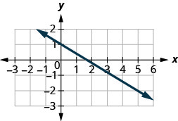 Grafið sýnir xy-hnitakerfi. x-ásinn nær frá mínus 3 til 6 og y-ásinn frá mínus 3 til 2. Lína liggur um punktana (0, 1) og (5, mínus 2).