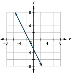 Myndin sýnir beina línu í xy-hnitakerfi. x-ás hnitakerfisins nær frá mínus 7 til 7. y-ás hnitakerfisins nær frá mínus 7 til 7. Beina línan liggur um punktana (mínus 5, 7), (mínus 4, 5), (mínus 3, 3), (mínus 2, 1), (mínus 1, mínus 1), (0, mínus 3), (1, mínus 5) og (2, mínus 7).