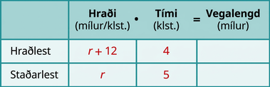 Tafla með þremur röðum og fjórum dálkum. Fyrsta röðin er fyrirsagnarröð og þar stendur frá vinstri til hægri _____, Hraði (mílur/klst.), Tími (klst.) og Vegalengd (mílur). Undir auða fyrirsagnarreitnum stendur Hraðlest og síðan Staðarlest. Undir fyrirsögninni Hraði stendur r plús 12 og síðan r. Undir fyrirsögninni Tími standa 4 og síðan 5. Aðrir reitir eru auðir.