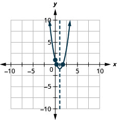 Myndin sýnir fleygboga sem opnast upp í xy-hnitakerfi. x-ás hnitakerfisins nær frá -10 til 10. y-ás hnitakerfisins nær frá -10 til 10. Á fleygboganum er hvirfilpunkturinn (1, -1) og skurðpunktarnir við ásana (1.7, 0), (0.3, 0) og (0, 1). Á grafinu er einnig lóðrétt strikalína sem táknar samhverfuásinn. Línan liggur um hvirfilpunktinn þar sem x er jafnt og 1.