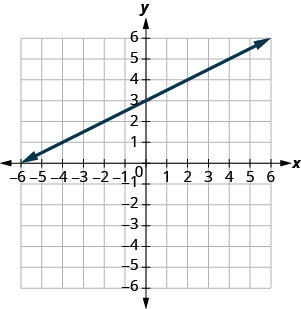 Myndin sýnir línu á grafi í xy-hnitakerfi. x-ásinn nær frá mínus 8 til 8 og y-ásinn frá mínus 8 til 8. Línan liggur um punktana (0, 3) og (mínus 6, 0).