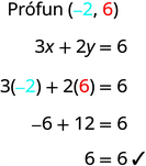 Kannað er hvort raðaða tvenndin (mínus 2, 6) uppfylli jöfnuna 3x + 2y = 6. Við innsetningu fæst 3 sinnum mínus 2 plús 2 sinnum 6 jafngildir 6. Einföldun gefur mínus 6 plús 12 jafngildir 6 og síðan 6 jafngildir 6. Gátmerki sýnir að lausnin er rétt.