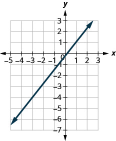 Grafið sýnir xy-hnitakerfi. x-ásinn nær frá mínus 4 til 2 og y-ásinn frá mínus 6 til 2. Lína liggur um punktana (mínus 3, 4) og (1, 1).