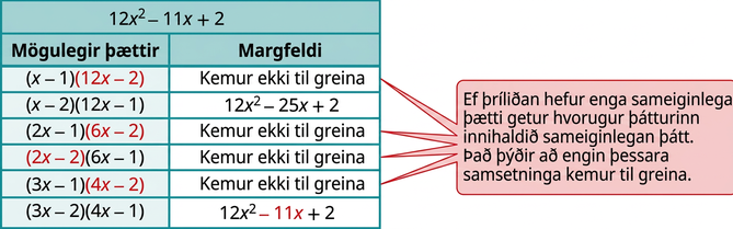 Taflan ber fyrirsögnina 12 x í öðru veldi mínus 11 x plús 2 og sýnir mögulega þætti. Fyrri dálkurinn nefnist mögulegir þættir og sá síðari margfeldi. Í fjórum röðum stendur að margfeldið komi ekki til greina. Skýringin er: „Ef þríliðurinn hefur enga sameiginlega þætti getur hvorugur þátturinn haft sameiginlegan þátt.“ Síðustu þættirnir, (3 x - 2) og (4 x - 1), gefa margfeldið 12 x í öðru veldi mínus 11 x plús 2.