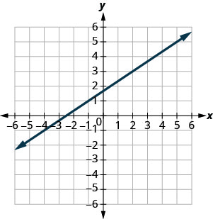 Grafið sýnir xy-hnitakerfi. x- og y-ásarnir ná frá mínus 7 til 7. Lína liggur um punktana (mínus 1, 1) og (2, 3).
