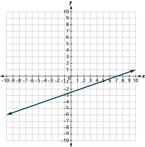 Graf í kartesísku hnitakerfi sýnir beina línu með jákvæða hallatölu. Hún sker x-ásinn í (5, 0) og y-ásinn í (0, −2.5) og heldur áfram í báðar áttir.