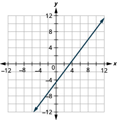Grafið sýnir xy-hnitakerfi. x- og y-ásarnir ná frá mínus 12 til 12. Lína liggur um punktana (mínus 4, mínus 10) og (2, mínus 2).