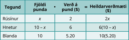 Tafla með fjórum röðum og fjórum dálkum. Efsta röðin er hauslína og þar stendur frá vinstri til hægri: Gerð, Fjöldi punda, Verð á pund ($), og Heildarverðmæti ($). Í annarri röð stendur: rúsínur, x, 2 og 2x. Í þriðju röð stendur: hnetur, 10 mínus x, 6 og 6 sinnum stæðan (10 mínus x). Í fjórðu röð stendur: hnetu- og rúsínublanda, 10, 5.20 og 10 sinnum 5.20.