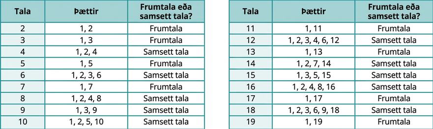 Taflan hefur ellefu línur og sjö dálka. Fyrsta línan er fyrirsagnarlína og hver reitur lýsir innihaldi dálksins fyrir neðan. Í fyrstu þremur reitunum stendur frá vinstri „Tala“, „Þættir“ og „Frumtala eða samsett tala?“. Fjórði dálkurinn er auður. Í síðustu þremur reitunum standa sömu fyrirsagnir aftur. Í hverri næstu línu er tala í fyrsta reit, þættir hennar í öðrum og í þeim þriðja kemur fram hvort hún sé frumtala eða samsett tala. Dálkarnir vinstra megin við auða miðdálkinn sýna þetta fyrir tölurnar 2 til 10 og dálkarnir hægra megin sýna tölurnar 11 til 19. Vinstra megin standa í fyrstu línu undir fyrirsögnum 2, 1,2 og „Frumtala“. Næstu línur eru: 3, 1,3, „Frumtala“; 4, 1,2,4, „Samsett tala“; 5, 1,5, „Frumtala“; 6, 1,2,3,6, „Samsett tala“; 7, 1,7, „Frumtala“; 8, 1,2,4,8, „Samsett tala“; 9, 1,3,9, „Samsett tala“; og 10, 1,2,5,10, „Samsett tala“. Hægra megin standa í fyrstu línu 11, 1,11 og „Frumtala“. Næstu línur eru: 12, 1,2,3,4,6,12, „Samsett tala“; 13, 1,13, „Frumtala“; 14, 1,2,7,14, „Samsett tala“; 15, 1,3,5,15, „Samsett tala“; 16, 1,2,4,8,16, „Samsett tala“; 17, 1,17, „Frumtala“; 18, 1,2,3,6,9,18, „Samsett tala“; og 19, 1,19, „Frumtala“.