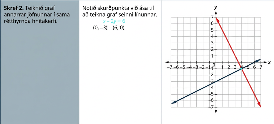 Í annarri röð stendur: „Skref 2. Teiknið graf seinni jöfnunnar í sama rétthyrnda hnitakerfi.“ Síðan stendur: „Notið skurðpunkta við ása til að teikna seinni línuna.“ Þar á eftir koma jafnan x − 2y = 6 og röðuðu tvenndirnar (0, −3) og (6, 0). Í síðasta dálki raðarinnar er graf jafnanna tveggja.