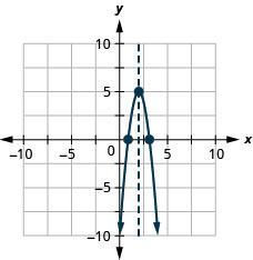 Myndin sýnir fleygboga sem opnast niður í xy-hnitakerfi. x-ás hnitakerfisins nær frá -10 til 10. y-ás hnitakerfisins nær frá -10 til 10. Á fleygboganum er hvirfilpunkturinn (2, 5) og skurðpunktarnir við ásana (3.1, 0) og (0.9, 0). Á grafinu er einnig lóðrétt strikalína sem táknar samhverfuásinn. Línan liggur um hvirfilpunktinn þar sem x er jafnt og 2.