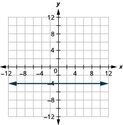 Myndin sýnir beina lárétta línu í xy-hnitakerfi. x-ás hnitakerfisins nær frá mínus 12 til 12. y-ás hnitakerfisins nær frá mínus 12 til 12. Beina línan liggur um punktana (mínus 4, mínus 4), (0, mínus 4), (4, mínus 4) og alla aðra punkta með seinna hnitið mínus 4. Örvar á báðum endum línunnar vísa út fyrir myndina.