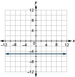 Myndin sýnir beina lárétta línu í xy-hnitakerfi. x-ás hnitakerfisins nær frá mínus 12 til 12. y-ás hnitakerfisins nær frá mínus 12 til 12. Lárétta línan liggur um punktana (0, mínus 5), (1, mínus 5), (2, mínus 5) og alla punkta með seinna hnitið mínus 5.