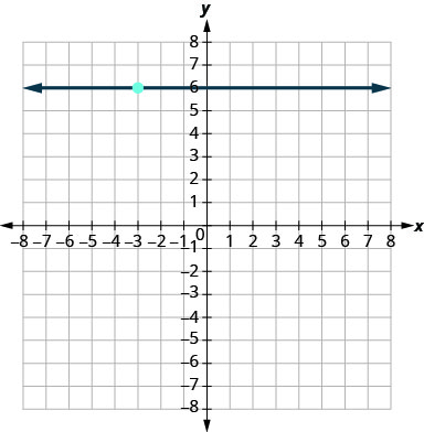 Grafið sýnir xy-hnitakerfi. x- og y-ásarnir ná hvor um sig frá −9 til 9. Punkturinn (−3, 6) er merktur. Lína sem er samsíða x-ásnum liggur um (−3, 6) og sker y-ásinn í (0, 6).