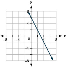 Grafið sýnir xy-hnitakerfi. Báðir ásarnir ná frá mínus 7 til 7. Lína liggur um punktana (4, mínus 2) og (5, mínus 4).