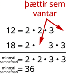 Talan 12 er þáttuð sem 2 sinnum 2 sinnum 3, með auðu bili á eftir 3, og talan 18 er þáttuð sem 2 sinnum 3 sinnum 3, með auðu bili milli 2 og fyrsta 3. Örvar benda á auðu bilin og þau eru merkt „þættir sem vantar“. Minnsti samnefnarinn er sýndur sem 2 sinnum 2 sinnum 3 sinnum 3, sem er jafnt og 36. Tölurnar sem mynda minnsta samnefnarann eru þættirnir úr 12 og 18, þar sem sameiginlegir þættir eru aðeins taldir einu sinni, það er fyrsta 2 og fyrsta 3.