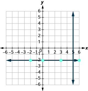 Grafið sýnir xy-hnitakerfi. x- og y-ásarnir ná hvor um sig frá −7 til 7. Línan með jöfnuna x jafnt 5 sker x-ásinn í (5, 0) og er samsíða y-ásnum. Annars staðar á grafinu eru punktarnir (−2, −2), (0, −2), (3, −2) og (6, −2) merktir. Lína sem er hornrétt á fyrri línuna liggur um þessa punkta og er samsíða x-ásnum.