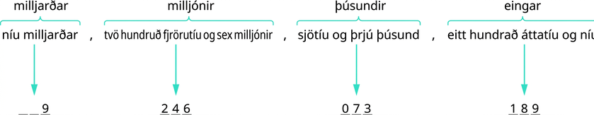 Myndin sýnir tvær línur af texta. Í efri línunni stendur „níu milljarðar“ og komma á eftir, síðan „tvö hundruð fjörutíu og sex milljónir“ og aftur komma. Undirstrikað er undir orðunum „milljarðar“ og „milljónir“ og slaufusvigi er undir hvorum orðasambandi. Í neðri línunni stendur „sjötíu og þrjú þúsund“ og komma á eftir, síðan „eitt hundrað áttatíu og níu“. Undirstrikað er undir orðinu „þúsund“ og slaufusvigi er undir hvorum orðasambandi.