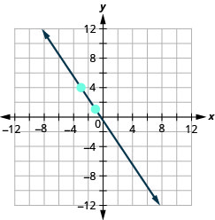 Grafið sýnir xy-hnitakerfi. Báðir ásarnir ná frá mínus 12 til 12. Lína liggur um punktana (mínus 3, 4) og (mínus 1, 1).