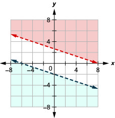 Myndin sýnir graf í xy-hnitakerfi þar sem x + 3y er stærra en 8 og y er minna en –(1/3)x – 2. Svæðið ofan eða neðan hvora línu er skyggt lítillega ólíkum litum. Svæðin skarast ekki. Báðar línurnar eru strikalínur.