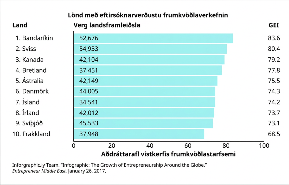 Graf yfir þau lönd þar sem umhverfi frumkvöðlaverkefna er talið aðlaðandi. Bandaríkin eru sýnd með 52.676 milljón verkefni, mæld sem verg landsframleiðsla, Global Entrepreneurship Index (GEI) 83,6 og aðdráttarafl vistkerfis frumkvöðla yfir 80. Sviss er með 54.933 milljón verkefni, GEI 80,4 og aðdráttarafl vistkerfisins um 80. Kanada er með 42.104 milljón verkefni, GEI 79,2 og aðdráttarafl vistkerfisins um 80. Bretland er með 37.451 milljón verkefni, GEI 77,8 og aðdráttarafl vistkerfisins rétt undir 80. Ástralía er með 42.149 milljón verkefni, GEI 75,5 og aðdráttarafl vistkerfisins um 76. Danmörk er með 44.005 milljón verkefni, GEI 74,3 og aðdráttarafl vistkerfisins um 75. Ísland er með 34.541 milljón verkefni, GEI 74,2 og aðdráttarafl vistkerfisins um 75. Írland er með 42.012 milljón verkefni, GEI 73,7 og aðdráttarafl vistkerfisins um 74. Svíþjóð er með 45.533 milljón verkefni, GEI 73,1 og aðdráttarafl vistkerfisins um 73. Frakkland er með 37.948 milljón verkefni, GEI 68,5 og aðdráttarafl vistkerfisins um 68. Heimild: Inforgraphic.ly Team. „Infographic: The Growth of Entrepreneurship Around the Globe.“ Entrepreneurship Middle East. 26. janúar 2017.