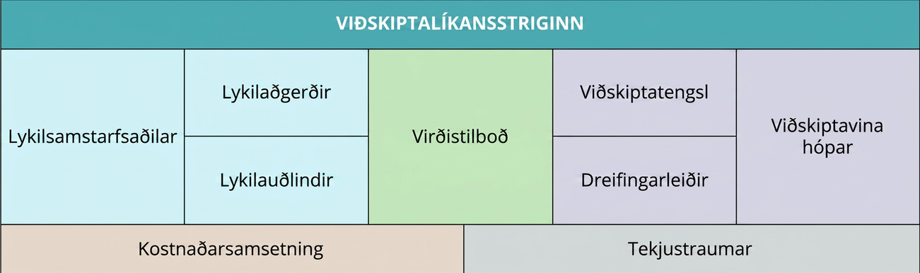 Byggingareiningar viðskiptalíkansstrigans: lykilsamstarfsaðilar, lykilaðgerðir, virðistilboð, viðskiptatengsl, viðskiptavinahópar, lykilauðlindir, dreifingarleiðir, kostnaðarsamsetning og tekjustraumar.