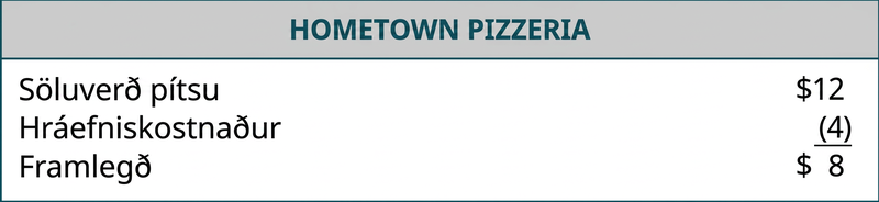 Framlegð Hometown Pizzeria er reiknuð. Söluverð pítsu er 12 Bandaríkjadalir og hráefniskostnaður 4 Bandaríkjadalir, svo framlegðin er 8 Bandaríkjadalir.