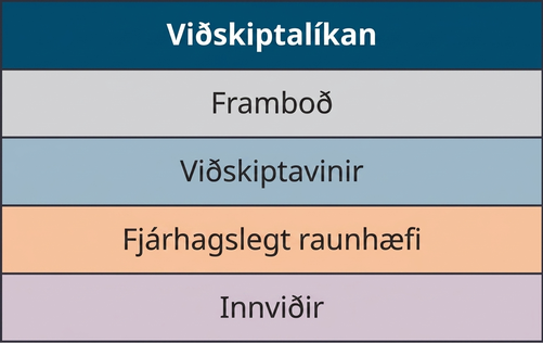 Viðskiptalíkan sem tekur til framboðs, viðskiptavina, innviða og fjárhagslegs raunhæfis.