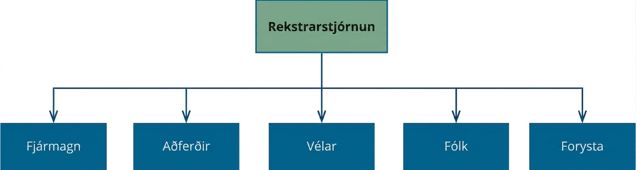 Skýringarmynd með Rekstrarstjórnun efst og örvum að Fjármagni, Aðferðum, Vélum, Fólki og Forystu.