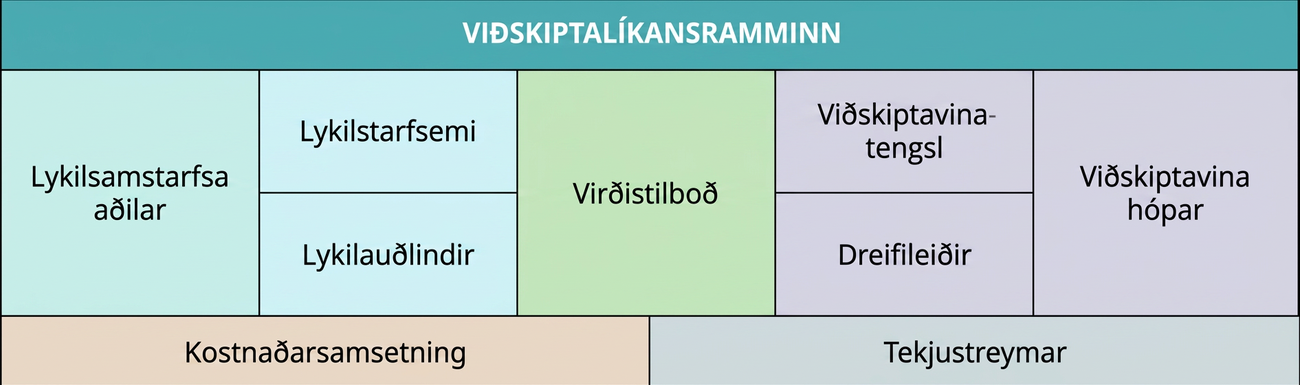Viðskiptalíkansramminn sýnir lykilsamstarfsaðila, lykilverkefni, virðistilboð, tengsl við viðskiptavini, viðskiptavinahópa, lykilauðlindir, dreifileiðir, kostnaðarsamsetningu og tekjustreymi.