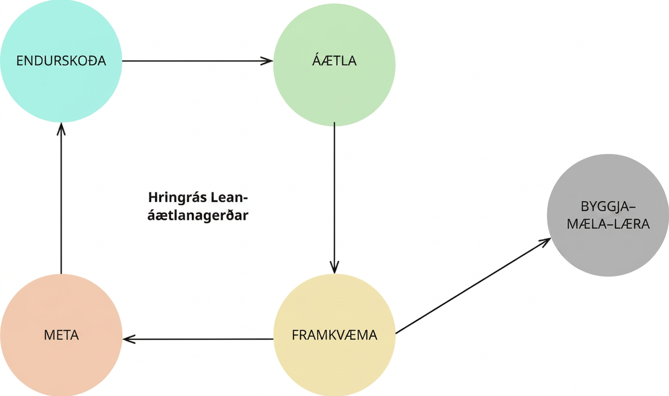 Hringrás Lean Startup-áætlunar felur í sér framkvæmd, yfirferð, endurskoðun og áætlanagerð áður en framkvæmd hefst aftur og hringrásin byggja–mæla–læra tekur við.