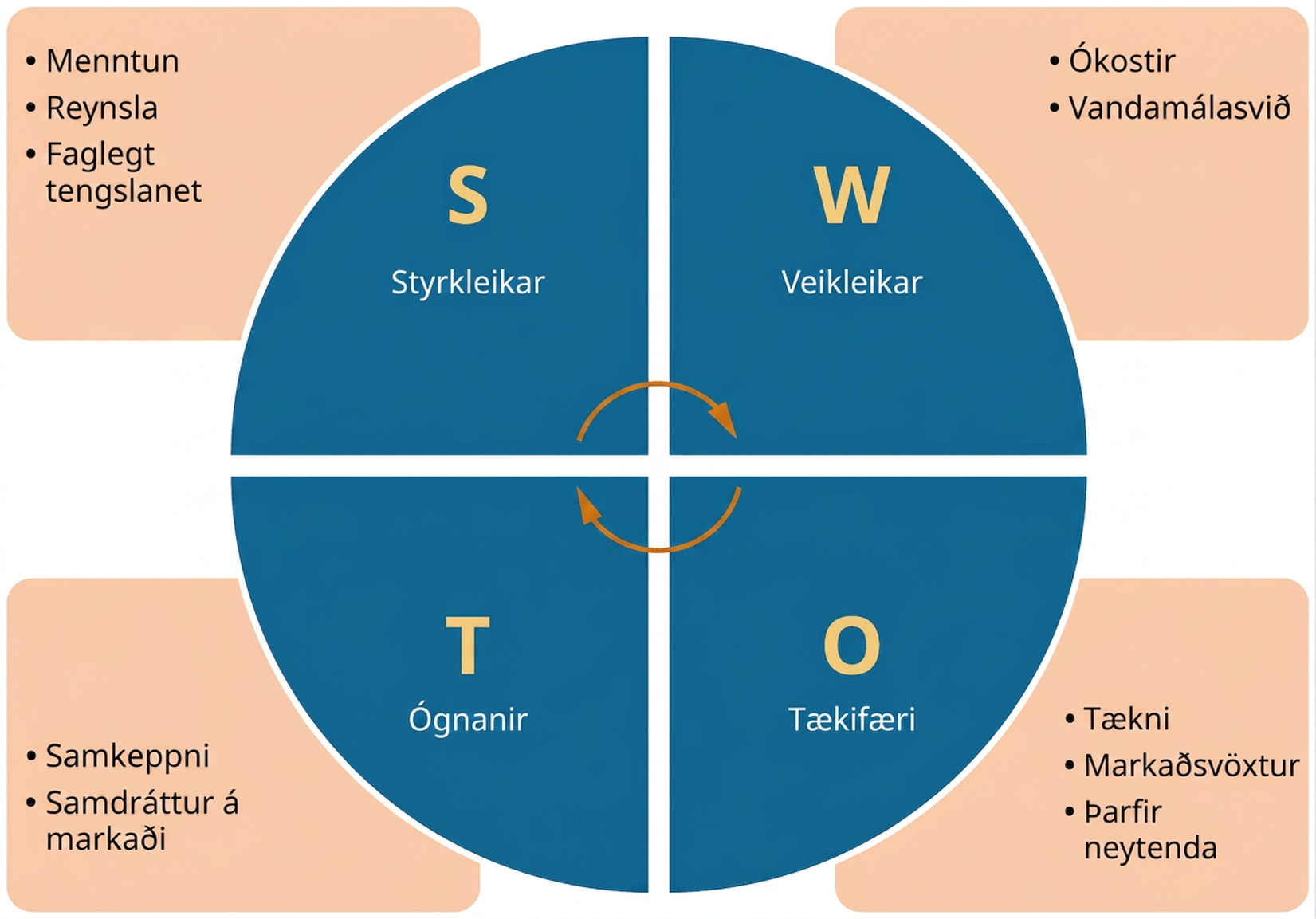 SVÓT-greining tekur til styrkleika (menntunar, reynslu og faglegs tengslanets), veikleika (ókosta og vandamála), tækifæra (tækni, markaðsvaxtar og þarfa neytenda) og ógnana (samkeppni og markaðssamdráttar).