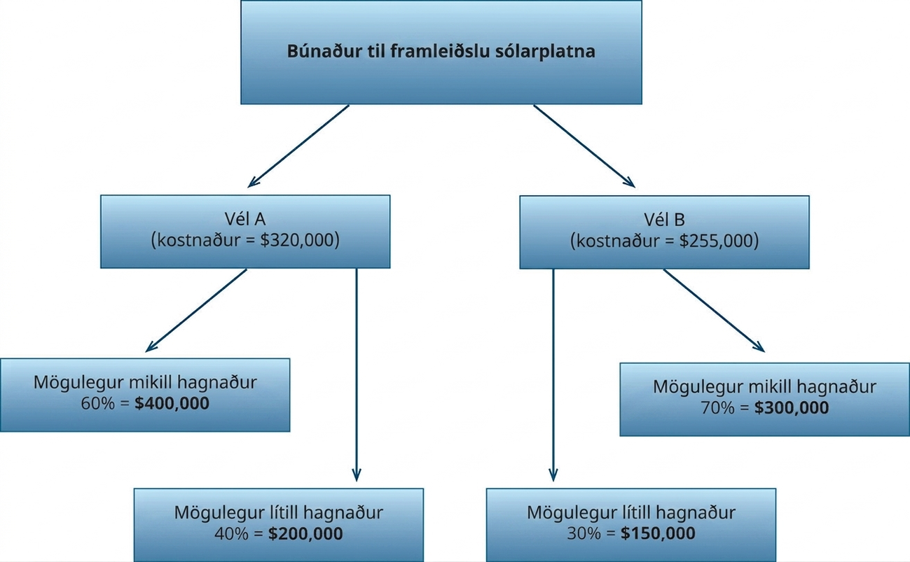 Ákvörðunartré fyrir búnað til sólarplötuframleiðslu. Vél A kostar 320.000 Bandaríkjadali. 60 prósenta líkur eru á miklum hagnaði, 400.000 Bandaríkjadölum, og 40 prósenta líkur á litlum hagnaði, 200.000 Bandaríkjadölum. Vél B kostar 255.000 Bandaríkjadali. 70 prósenta líkur eru á miklum hagnaði, 300.000 Bandaríkjadölum, og 30 prósenta líkur á litlum hagnaði, 150.000 Bandaríkjadölum.