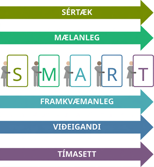 SMART-markmið eru sértæk, mælanleg, raunhæf, mikilvæg og tímasett.