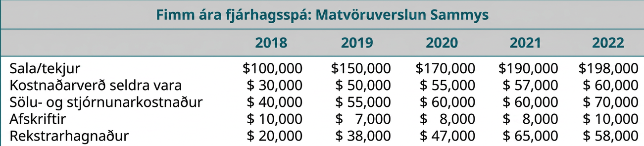Fimm ára fjárhagsspá fyrir Sammy's Grocery Store. Gert er ráð fyrir að sala/tekjur verði 100.000 dalir árið 2018, 150.000 dalir árið 2019, 170.000 dalir árið 2020, 190.000 dalir árið 2021 og 198.000 dalir árið 2022. Gert er ráð fyrir að kostnaður seldra vara verði 30.000 dalir árið 2018, 50.000 dalir árið 2019, 55.000 dalir árið 2020, 57.000 dalir árið 2021 og 60.000 dalir árið 2022. Gert er ráð fyrir að sölu- og stjórnunarkostnaður verði 40.000 dalir árið 2018, 55.000 dalir árið 2019, 60.000 dalir árið 2020, 60.000 dalir árið 2021 og 70.000 dalir árið 2022. Gert er ráð fyrir að afskriftir verði 10.000 dalir árið 2018, 7.000 dalir árið 2019, 8.000 dalir árið 2020, 8.000 dalir árið 2021 og 10.000 dalir árið 2022. Gert er ráð fyrir að rekstrarhagnaður verði 20.000 dalir árið 2018, 38.000 dalir árið 2019, 47.000 dalir árið 2020, 65.000 dalir árið 2021 og 58.000 dalir árið 2022.
