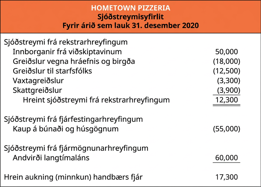 Sjóðstreymisyfirlit Hometown Pizzeria er fyrir árið sem lauk 31. desember 2020. Rekstrarhreyfingar eru kreditfærsla að fjárhæð 50.000 Bandaríkjadala vegna greiðslna frá viðskiptavinum, debetfærsla að fjárhæð 18.000 Bandaríkjadala vegna greiðslna fyrir hráefni og birgðir, debetfærsla að fjárhæð 12.500 Bandaríkjadala vegna greiðslna til starfsfólks, debetfærsla að fjárhæð 3.300 Bandaríkjadala vegna greiddra vaxta og debetfærsla að fjárhæð 3.900 Bandaríkjadala vegna greiddra skatta; hreint sjóðstreymi frá rekstrarhreyfingum nemur 12.300 Bandaríkjadölum. Fjárfestingarhreyfingar eru debetfærsla að fjárhæð 55.000 Bandaríkjadala vegna kaupa á búnaði og húsgögnum. Fjármögnunarhreyfingar sýna kreditfærslu að fjárhæð 60.000 Bandaríkjadala vegna langtímalántöku. Hrein aukning á handbæru fé nemur 17.300 Bandaríkjadala.
