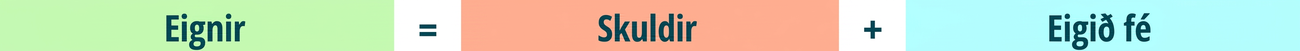 Bókhaldsjafnan sýnir að eignir jafngilda samtölu skulda og eigin fjár.