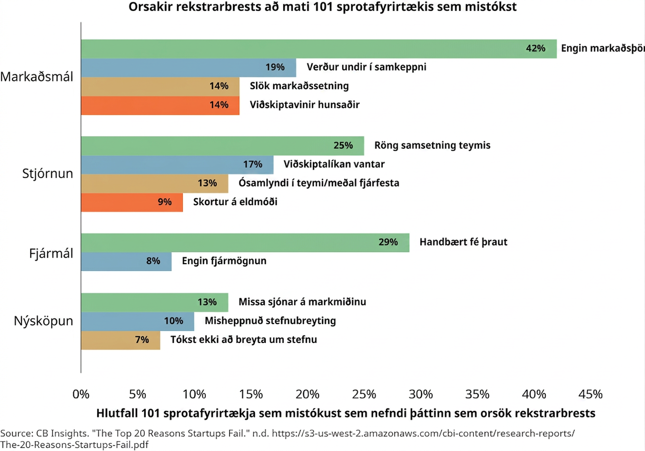 Meðal orsaka rekstrarbrests sem 101 misheppnuð sprotafyrirtæki nefndu voru markaðsmál (42% engin markaðsþörf; 19% samkeppnisaðilar náðu yfirhöndinni; 14% léleg markaðssetning; 14% viðskiptavinir hunsaðir), stjórnun (25% ekki rétta teymið; 17% skorti viðskiptalíkan; 13% ósamlyndi í teymi eða meðal fjárfesta; 9% skortur á áhuga), fjármál (29% handbært fé var uppurið; 8% engin fjármögnun) og nýsköpun (13% áhersla tapaðist; 10% stefnubreyting fór úrskeiðis; 7% mistókst að breyta um stefnu). Heimild: www.cbinsights.com.