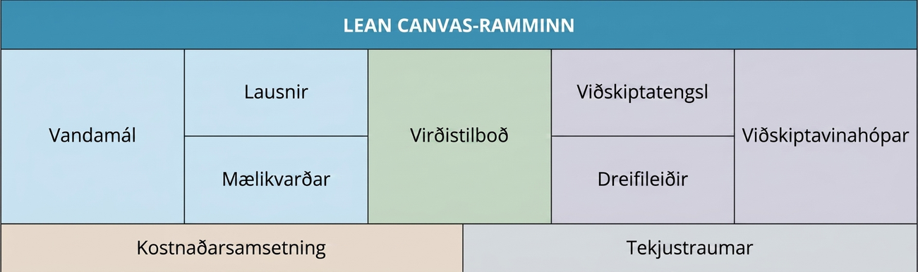 Lean Canvas-ramminn samanstendur af vandamálum, lausnum, mælikvörðum, virðistilboðum, tengslum við viðskiptavini, dreifileiðum, viðskiptavinahópum, kostnaðarsamsetningu og tekjustraumum.