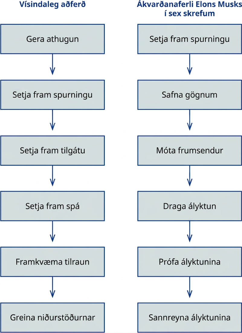 Samanburður á vísindalegri aðferð og sex skrefa ákvarðanaferli Elons Musks. Vísindalega aðferðin felur í sér að gera athugun, setja fram spurningu, móta tilgátu, spá fyrir um niðurstöðu, gera tilraun og greina niðurstöðurnar. Ferli Musks felur í sér að setja fram spurningu, safna gögnum, móta frumsendur, draga ályktun, prófa ályktunina og sannreyna hana.