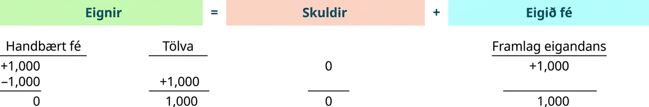Bókhaldsjafnan sýnir að eignir jafngilda samtölu skulda og eigin fjár. Undir eignum er kreditfærsla að fjárhæð 1.000 Bandaríkjadala á sjóðsreikningi, debetfærsla að fjárhæð 1.000 Bandaríkjadala á sjóðsreikningi og kreditfærsla að fjárhæð 1.000 Bandaríkjadala á tölvureikningi; samtals 1.000 Bandaríkjadalir. Skuldir nema 0 Bandaríkjadölum. Undir eigin fé er kreditfærsla að fjárhæð 1.000 Bandaríkjadala á eiginfjárreikningi eigandans; samtals 1.000 Bandaríkjadalir.