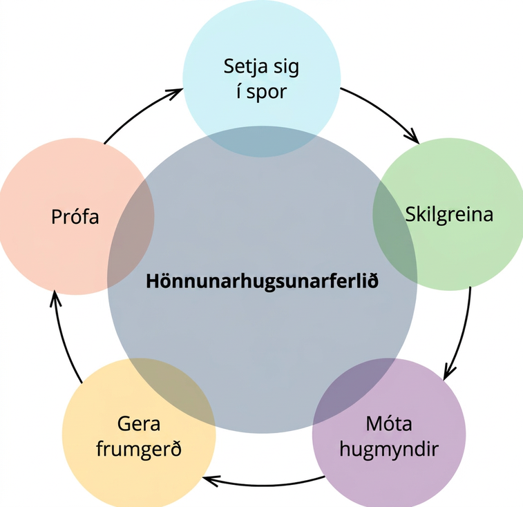 Teikning af hönnunarhugsunarferlinu þar sem þrepin skilgreina, móta hugmyndir, gera frumgerð, prófa og sýna samkennd skarast að hluta og mynda hringrás aftur að skilgreiningu.