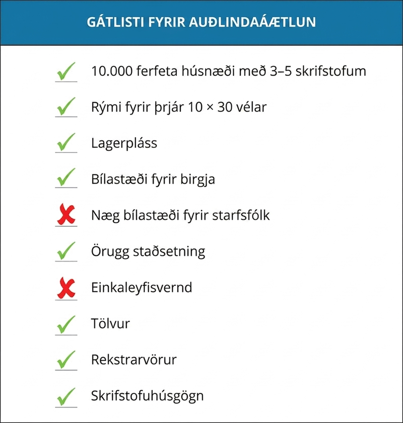 Gátlisti fyrir auðlindaáætlun. Grænt hak er við 10.000 ferfeta húsnæði með 3 til 5 skrifstofum, rými fyrir þrjár 10 × 30 vélar, birgðageymslu, bílastæði fyrir birgja, örugga staðsetningu, tölvur, rekstrarvörur og skrifstofuhúsgögn. Rautt X er við næg bílastæði fyrir starfsfólk og einkaleyfisvernd.