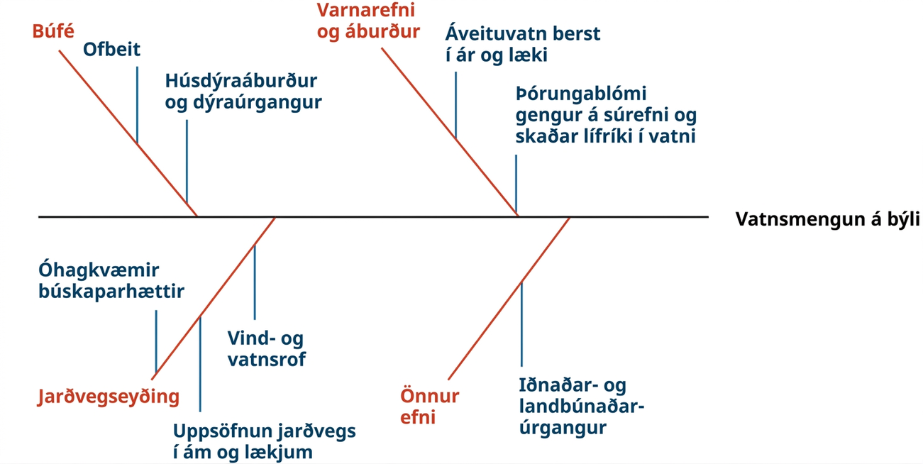 Fiskbeinarit sem sýnir vatnsmengun á býli á láréttri meginlínu. Meginorsakirnar eru búfé (hliðarorsakir: ofbeit, mykja og úrgangur dýra), varnarefni og áburður (hliðarorsakir: áveituvatn sem berst í ár og þörungablómi sem eyðir súrefni og skaðar vatnalíf), jarðvegseyðing (hliðarorsakir: óhagkvæmir búskaparhættir, jarðvegssöfnun í ám og vind- og vatnsrof) og önnur efni (hliðarorsök: iðnaðar- og landbúnaðarúrgangur).
