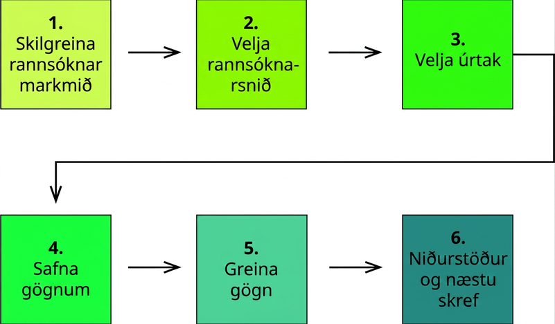 Skrefin sex í frumrannsókn á markaði eru að skilgreina rannsóknarmarkmið, velja rannsóknarsnið, velja úrtak, safna gögnum, greina gögn og ákvarða niðurstöður og næstu skref.