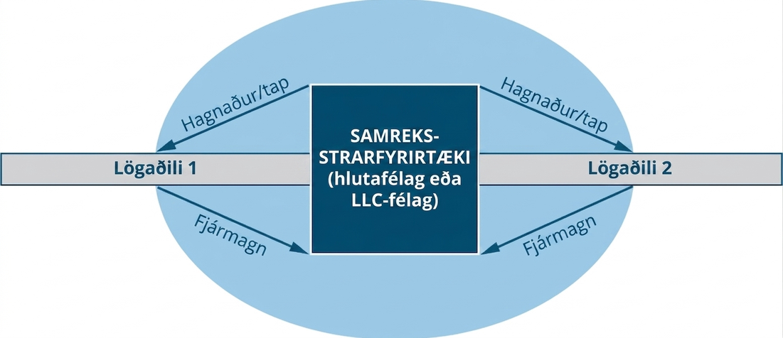 Teikning með Samrekstrarfyrirtæki (hlutafélag eða LLC-félag) í miðjum sporöskjulaga reit og Lögaðila 1 og Lögaðila 2 sitt hvorum megin. Örvar merktar Hagnaður/tap liggja frá samrekstrarfyrirtækinu að hvorum lögaðila og aðrar örvar, merktar Fjármagn, frá hvorum lögaðila að samrekstrarfyrirtækinu.